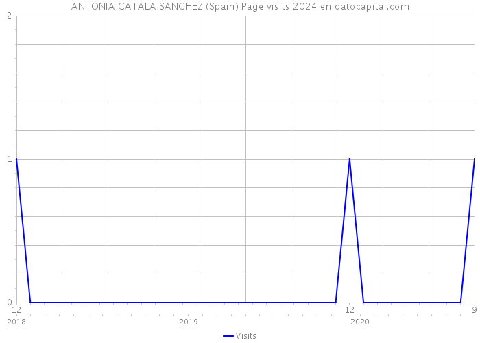 ANTONIA CATALA SANCHEZ (Spain) Page visits 2024 