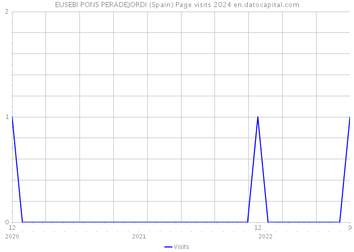 EUSEBI PONS PERADEJORDI (Spain) Page visits 2024 