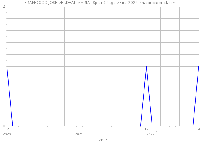 FRANCISCO JOSE VERDEAL MARIA (Spain) Page visits 2024 