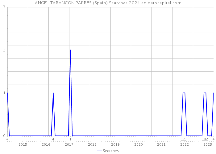 ANGEL TARANCON PARRES (Spain) Searches 2024 