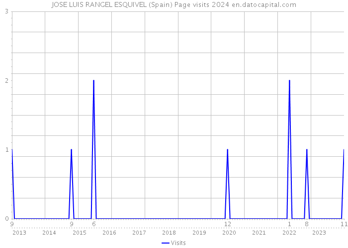 JOSE LUIS RANGEL ESQUIVEL (Spain) Page visits 2024 