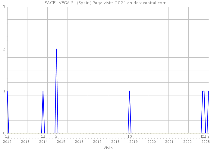 FACEL VEGA SL (Spain) Page visits 2024 