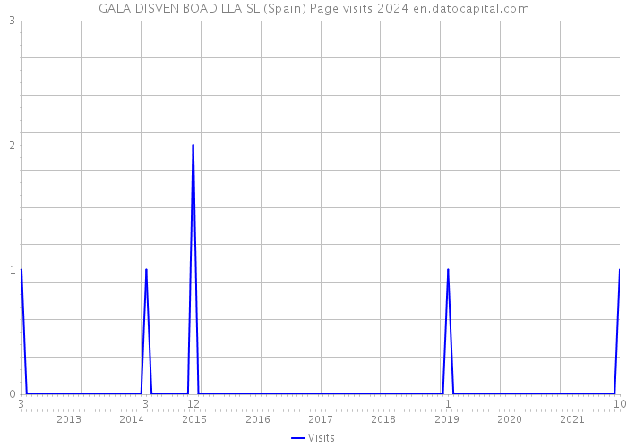 GALA DISVEN BOADILLA SL (Spain) Page visits 2024 