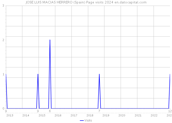 JOSE LUIS MACIAS HERRERO (Spain) Page visits 2024 