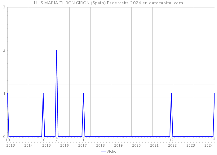 LUIS MARIA TURON GIRON (Spain) Page visits 2024 