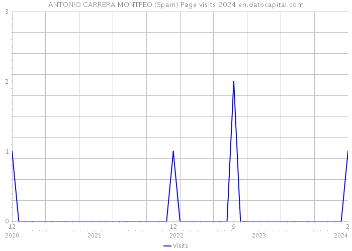 ANTONIO CARRERA MONTPEO (Spain) Page visits 2024 