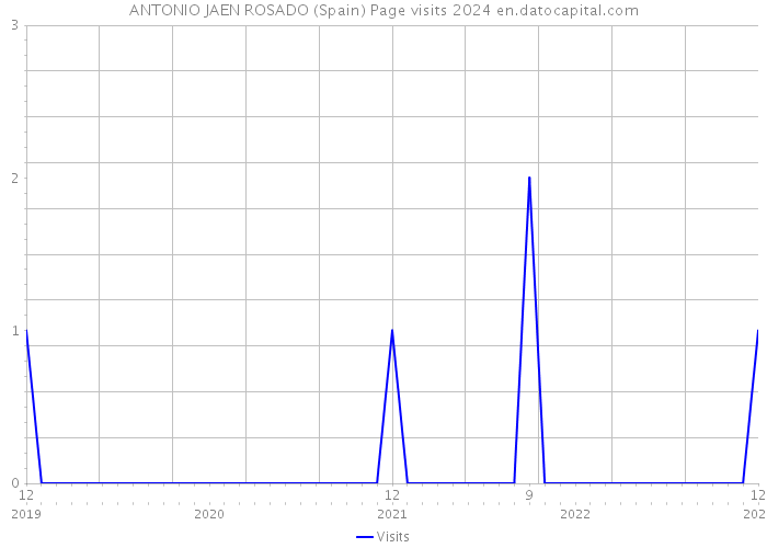 ANTONIO JAEN ROSADO (Spain) Page visits 2024 