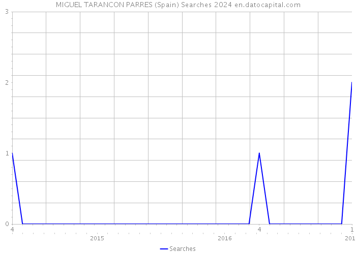 MIGUEL TARANCON PARRES (Spain) Searches 2024 