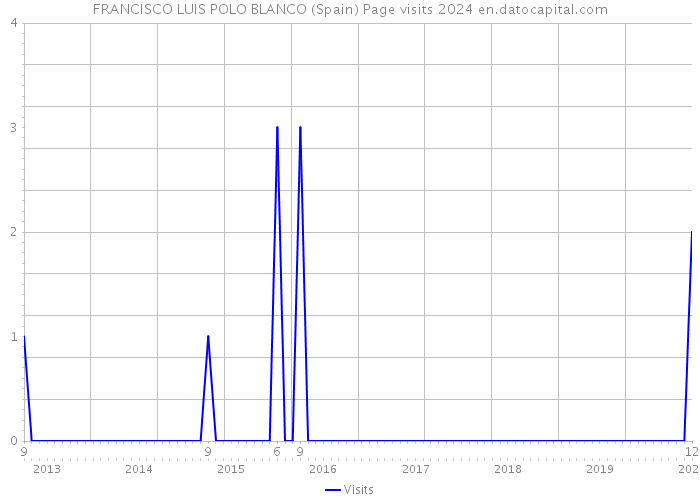 FRANCISCO LUIS POLO BLANCO (Spain) Page visits 2024 