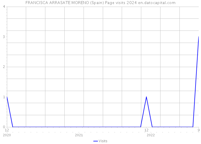 FRANCISCA ARRASATE MORENO (Spain) Page visits 2024 
