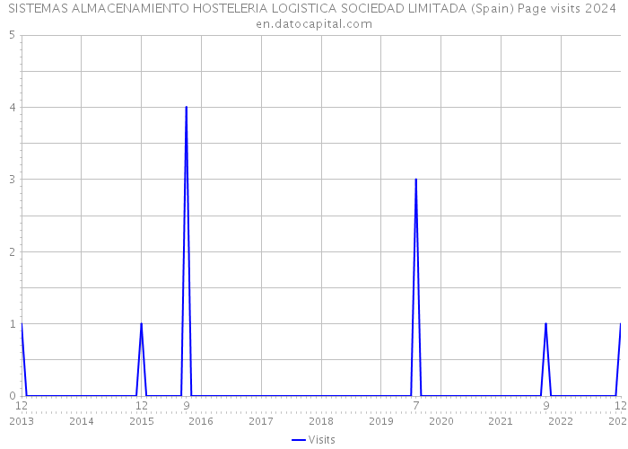 SISTEMAS ALMACENAMIENTO HOSTELERIA LOGISTICA SOCIEDAD LIMITADA (Spain) Page visits 2024 