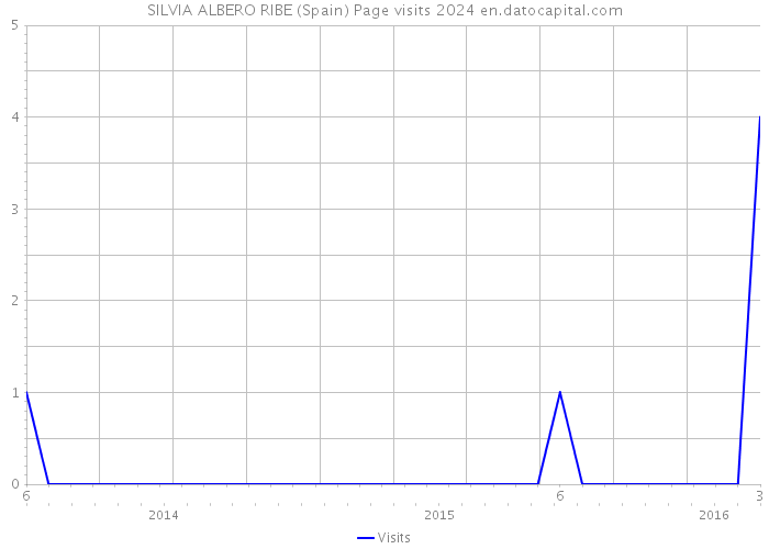 SILVIA ALBERO RIBE (Spain) Page visits 2024 