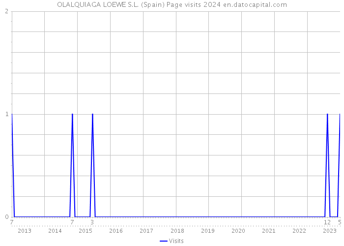 OLALQUIAGA LOEWE S.L. (Spain) Page visits 2024 