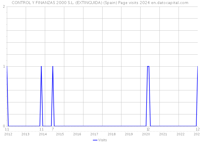 CONTROL Y FINANZAS 2000 S.L. (EXTINGUIDA) (Spain) Page visits 2024 