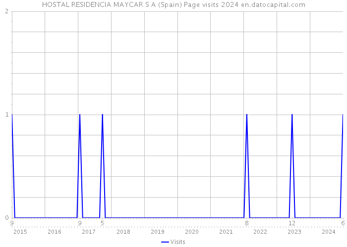 HOSTAL RESIDENCIA MAYCAR S A (Spain) Page visits 2024 