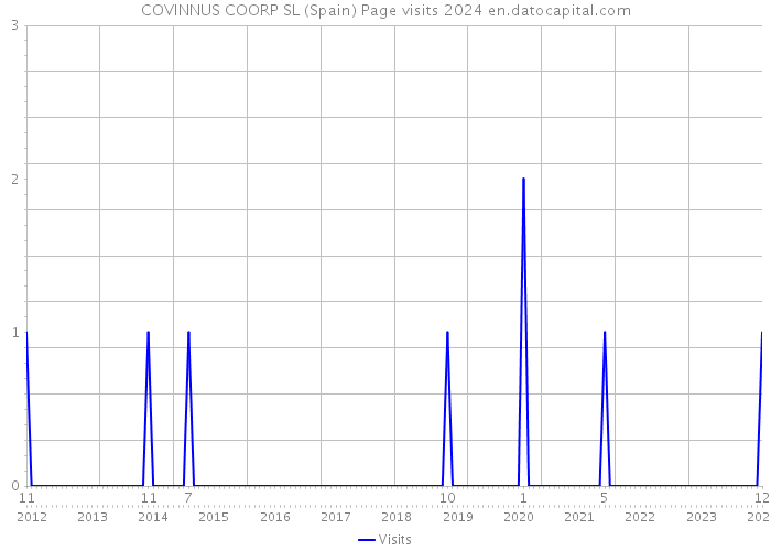 COVINNUS COORP SL (Spain) Page visits 2024 