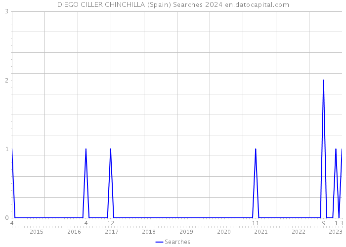 DIEGO CILLER CHINCHILLA (Spain) Searches 2024 