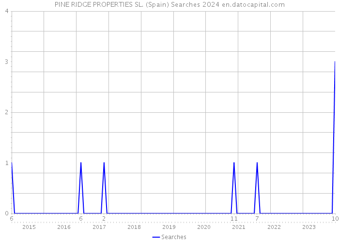 PINE RIDGE PROPERTIES SL. (Spain) Searches 2024 