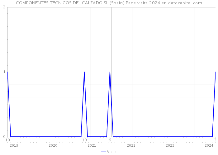 COMPONENTES TECNICOS DEL CALZADO SL (Spain) Page visits 2024 