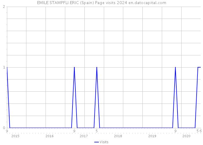EMILE STAMPFLI ERIC (Spain) Page visits 2024 