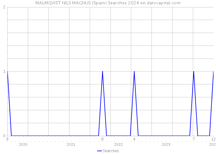 MALMQVIST NILS MAGNUS (Spain) Searches 2024 