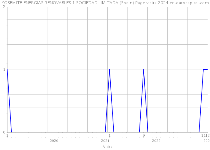 YOSEMITE ENERGIAS RENOVABLES 1 SOCIEDAD LIMITADA (Spain) Page visits 2024 