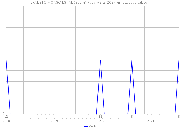 ERNESTO MONSO ESTAL (Spain) Page visits 2024 