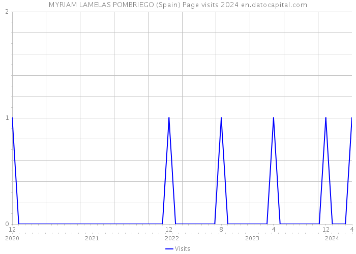 MYRIAM LAMELAS POMBRIEGO (Spain) Page visits 2024 