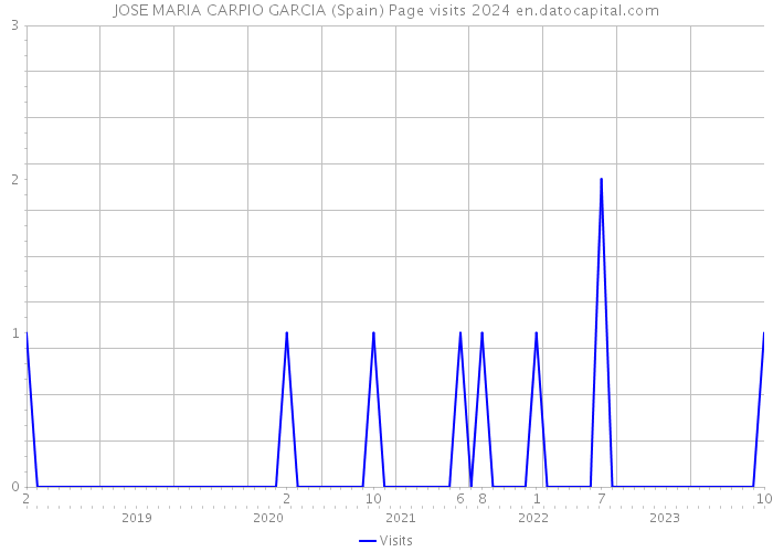 JOSE MARIA CARPIO GARCIA (Spain) Page visits 2024 