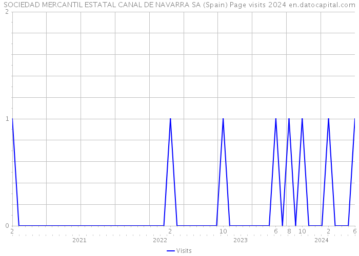 SOCIEDAD MERCANTIL ESTATAL CANAL DE NAVARRA SA (Spain) Page visits 2024 