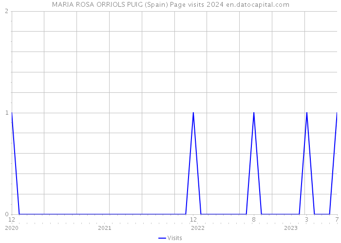 MARIA ROSA ORRIOLS PUIG (Spain) Page visits 2024 