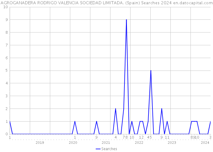 AGROGANADERA RODRIGO VALENCIA SOCIEDAD LIMITADA. (Spain) Searches 2024 