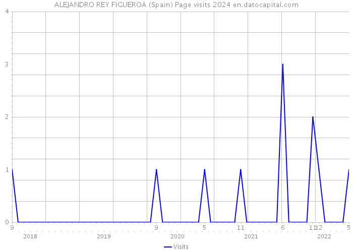 ALEJANDRO REY FIGUEROA (Spain) Page visits 2024 