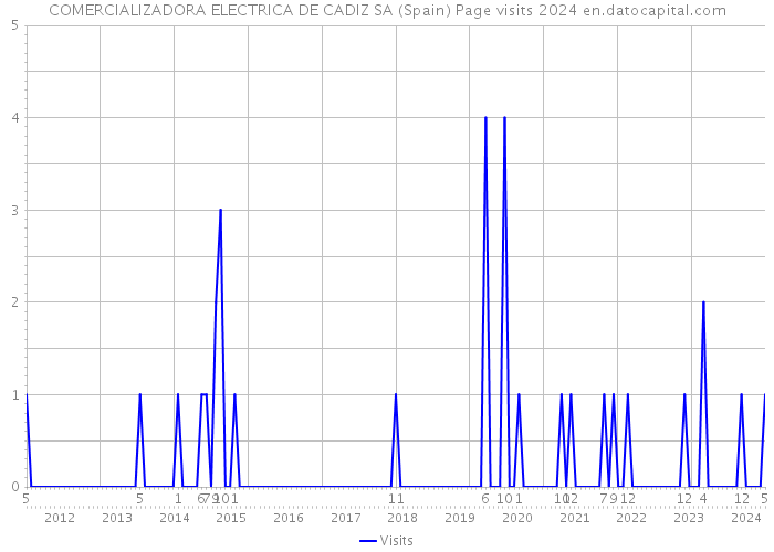 COMERCIALIZADORA ELECTRICA DE CADIZ SA (Spain) Page visits 2024 