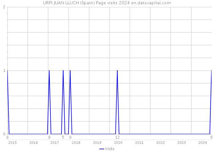 URPI JUAN LLUCH (Spain) Page visits 2024 