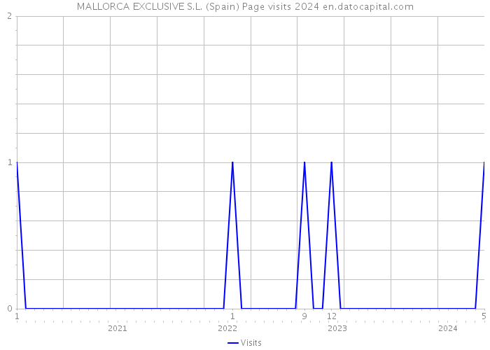 MALLORCA EXCLUSIVE S.L. (Spain) Page visits 2024 