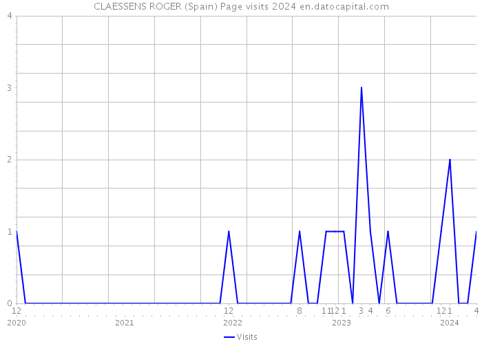 CLAESSENS ROGER (Spain) Page visits 2024 
