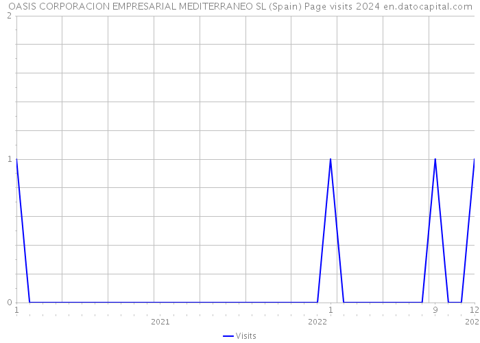 OASIS CORPORACION EMPRESARIAL MEDITERRANEO SL (Spain) Page visits 2024 