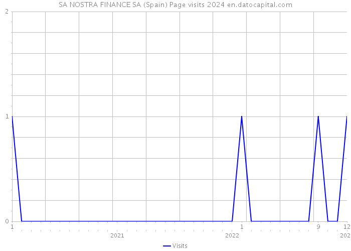 SA NOSTRA FINANCE SA (Spain) Page visits 2024 