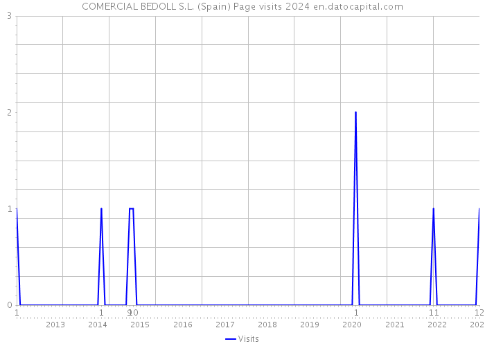 COMERCIAL BEDOLL S.L. (Spain) Page visits 2024 