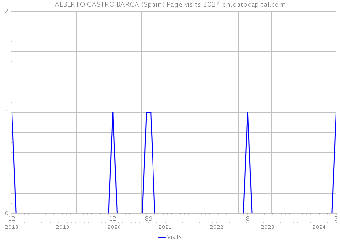ALBERTO CASTRO BARCA (Spain) Page visits 2024 