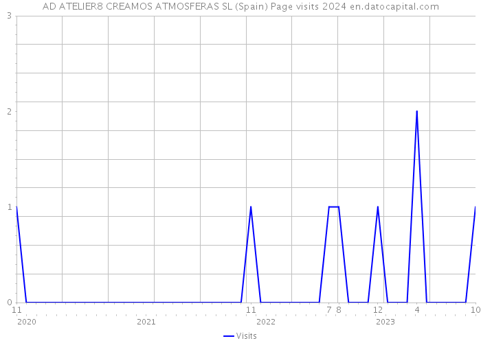 AD ATELIER8 CREAMOS ATMOSFERAS SL (Spain) Page visits 2024 