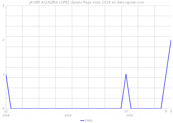 JAVIER AGUILERA LOPEZ (Spain) Page visits 2024 
