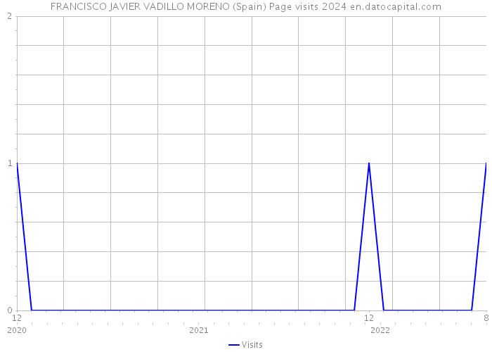 FRANCISCO JAVIER VADILLO MORENO (Spain) Page visits 2024 