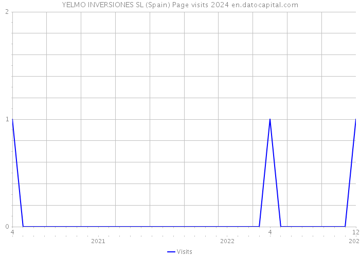 YELMO INVERSIONES SL (Spain) Page visits 2024 