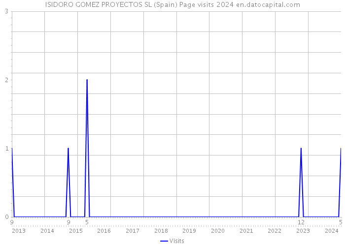 ISIDORO GOMEZ PROYECTOS SL (Spain) Page visits 2024 