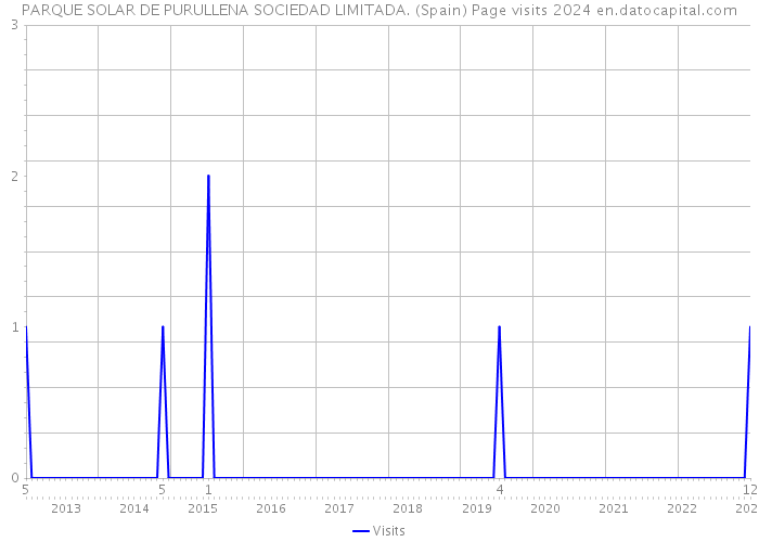 PARQUE SOLAR DE PURULLENA SOCIEDAD LIMITADA. (Spain) Page visits 2024 