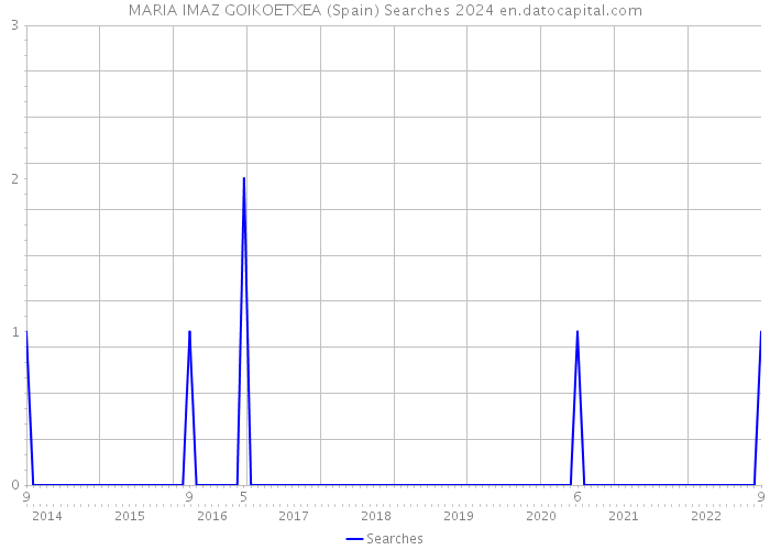 MARIA IMAZ GOIKOETXEA (Spain) Searches 2024 