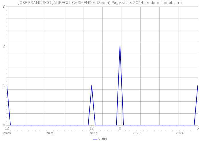 JOSE FRANCISCO JAUREGUI GARMENDIA (Spain) Page visits 2024 