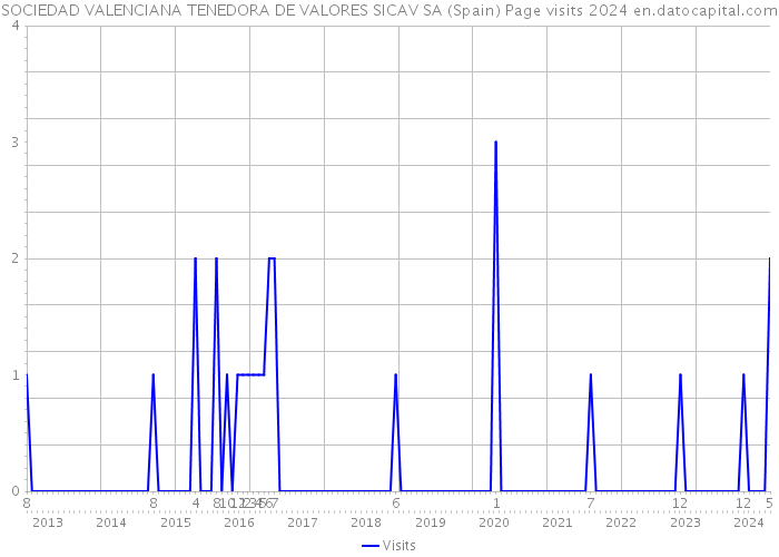SOCIEDAD VALENCIANA TENEDORA DE VALORES SICAV SA (Spain) Page visits 2024 